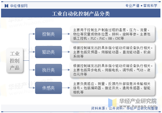 工业自动化控制产品分类