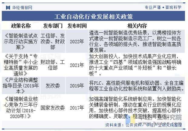 工业自动化行业发展相关政策