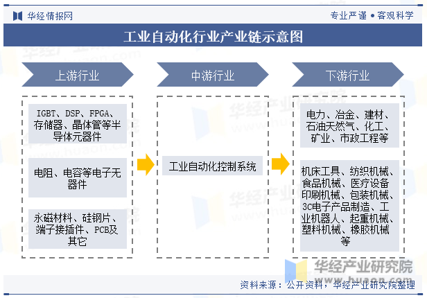 工业自动化行业产业链示意图