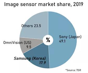  2019年图像传感器的市场份额