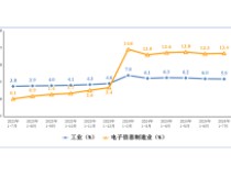 1—7月我国规上电子信息制造业增加值同比增长13.4%