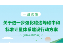 一图读懂 | 关于进一步强化碳达峰碳中和标准计量体系建设行动方案