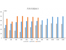 数据简报 | 2024年7月汽车出口情况简析