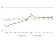 1-7月份全国规模以上仪器仪表制造企业实现利润总额533.3亿元